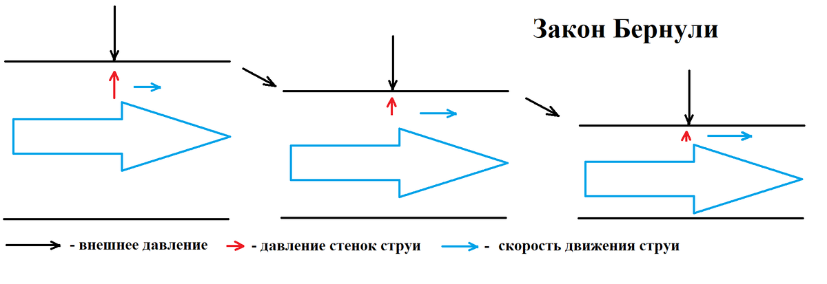 Рис. 2. Изменение размеров струи (сжатие) и увеличение её скорости.