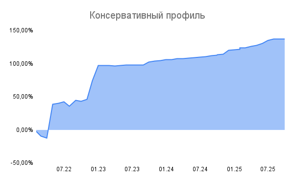 Изменение стоимости портфеля. Источник: Gx2invest