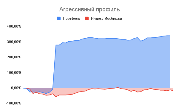 Изменение стоимости  портфеля. Источник: Gx2invest
