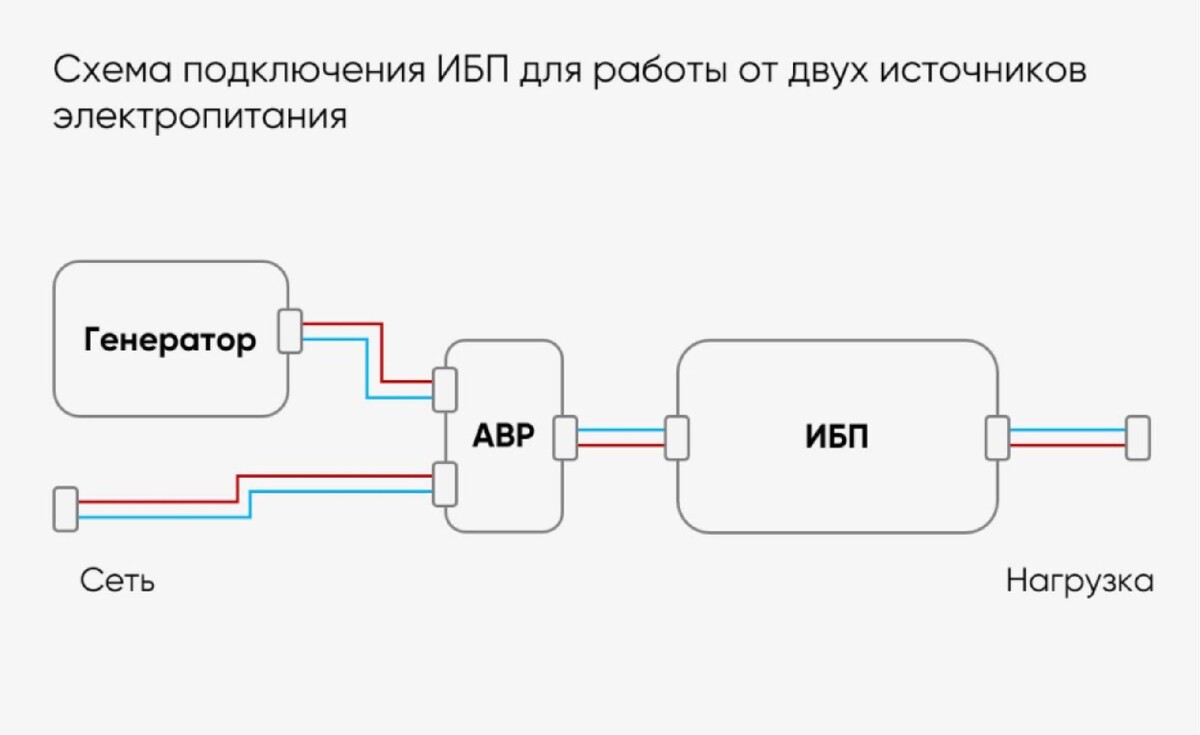 Упрощённая схема резервного питания ЦОД – от внешней сети через ИБП к нагрузке, с параллельным подключением дизель-генератора через автоматику