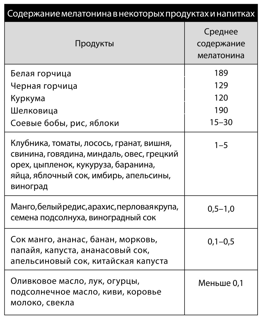 В таблице приведены усредненные данные, взятые из научных публикаций. Содержание мелатонина даже в одном продукте изменяется в широких пределах, в зависимости от сорта растения, степени зрелости, способа хранения плодов и способа приготовления продуктов. Содержание МТ в пищевых продуктах выражается в нг/г сырого веса, а в напитках — в нг/мл.
