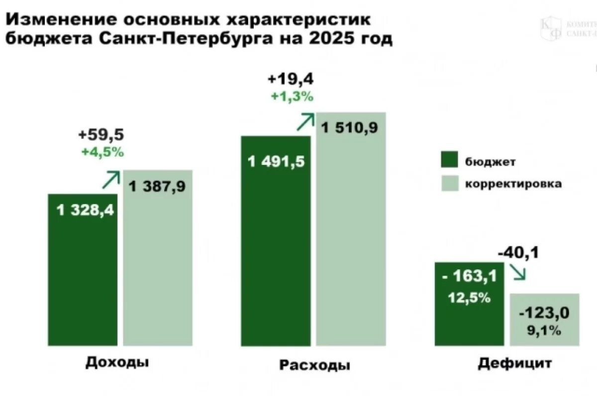    Беглов: Дополнительные доходы бюджета пойдут на поддержку петербуржцев