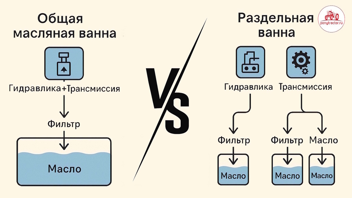 Общая и раздельная гидрованны мини-тракторов. Инфографика автора.