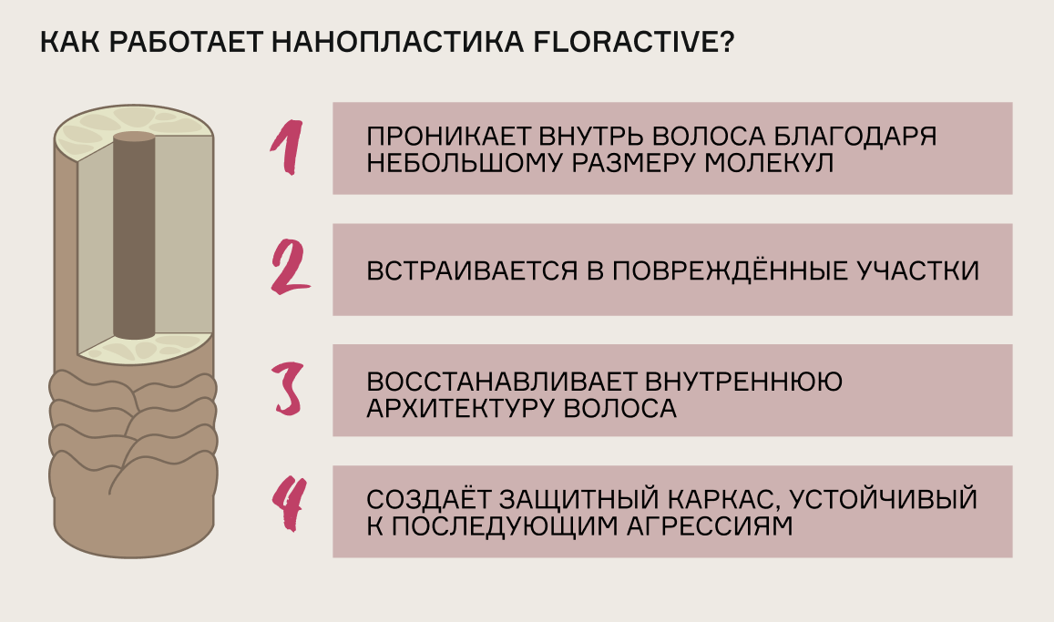 Принцип работы анопластики флорактив