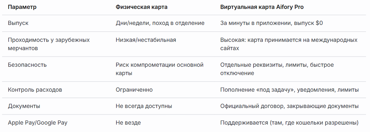 Таблица почему виртуальная карта лучше обычной
