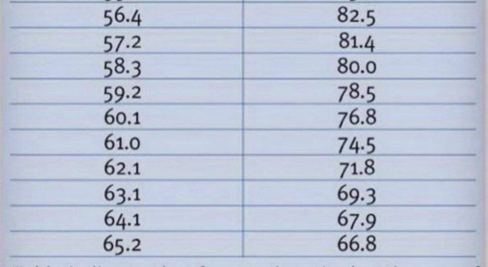 Чем раньше человек выходит на пенсию — тем дольше он живёт.