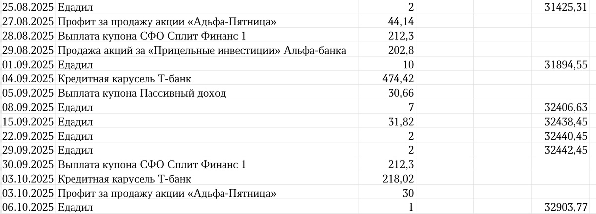 Сводная таблица профита