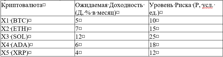 Рис. 2 Характеристики активов.