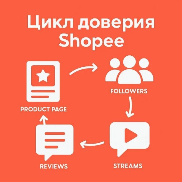 Доверие — ключ к успешным продажам на Shopee. Пользователи начинают с изучения страницы товара, потом читают отзывы, а затем участвуют в стримах. Этот цикл помогает создать крепкую и лояльную аудиторию.