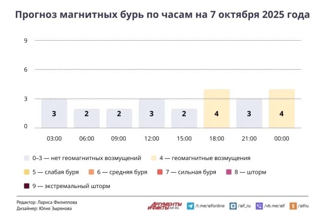    Прогноз магнитных бурь по часам на 7 октября 2025 года. Инфографика