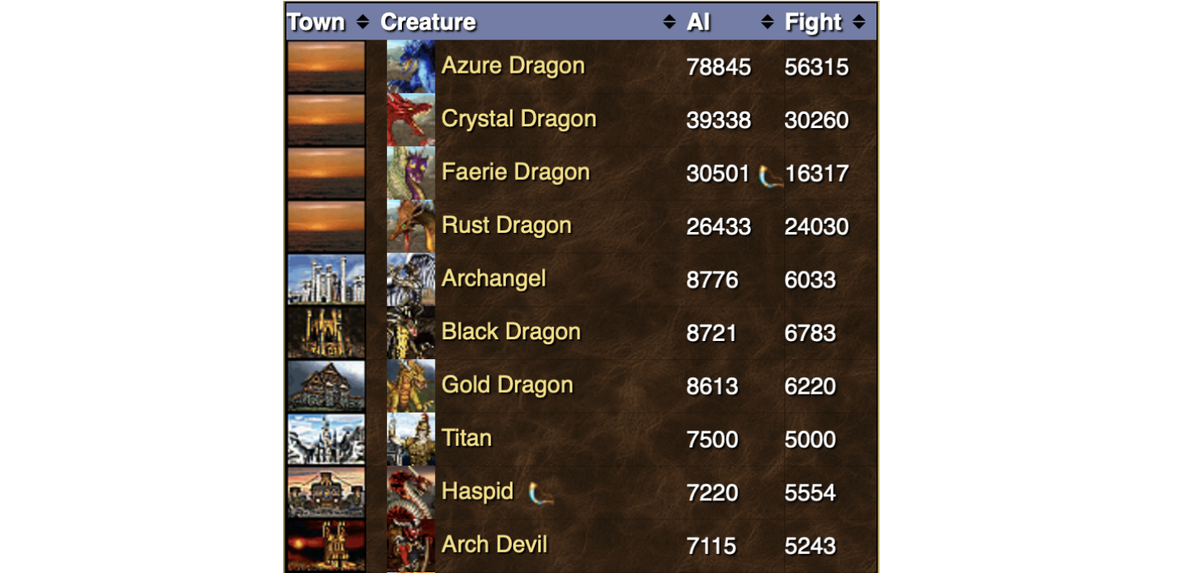 Топ самых сильных существ по Ценности ИИ и Боевой Ценности. 
