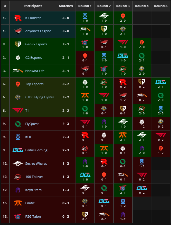     Таблица Worlds 2025 по LoL (Liquipedia)