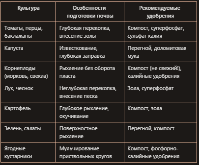 Подготовка почвы для разных культур