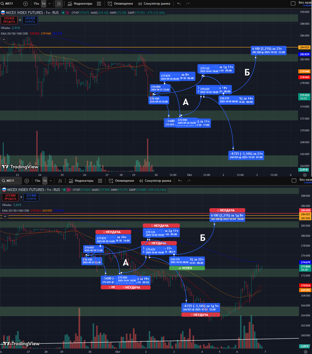 Фьючерс на Индекс Московской Биржи: часовой таймфрейм
