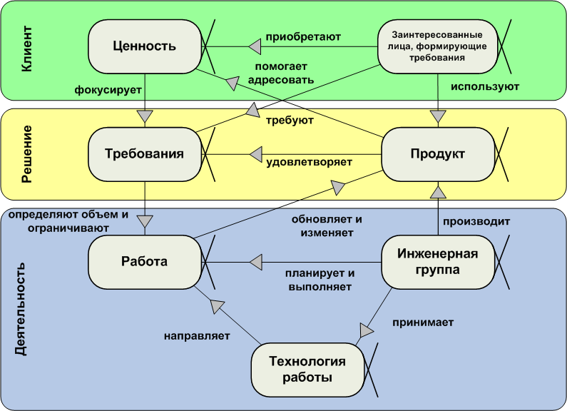 Рис. 1 Альфы и связи инженерного аспекта