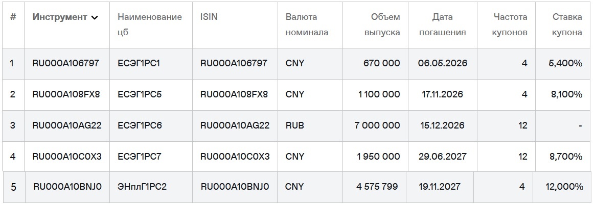 Облигации "ЭН+ Гидро" на Мосбирже. Данные от 12.10.2025. Источник: сайт Мосбиржи