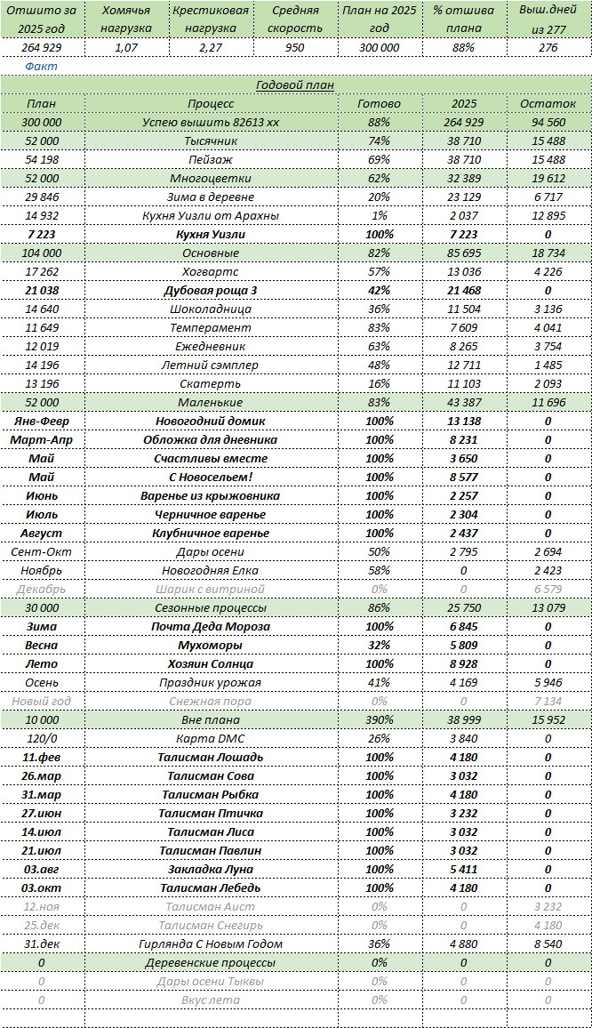 Статистика на 05.10.2025