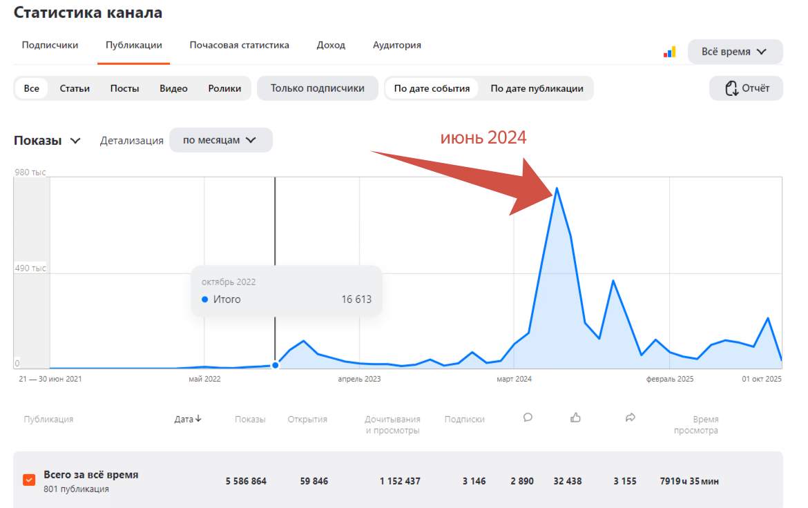 Та самая статистика за весь период
