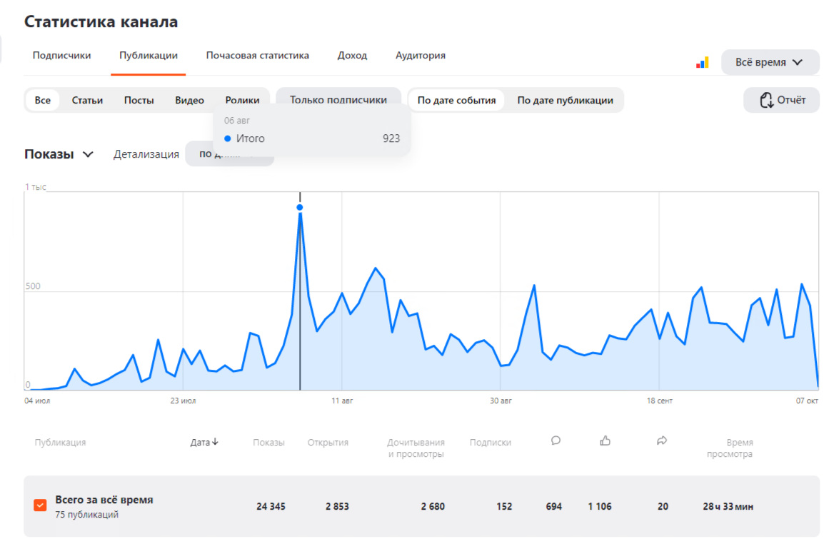 А это статистика текущего канала.Как видите разница колоссальная