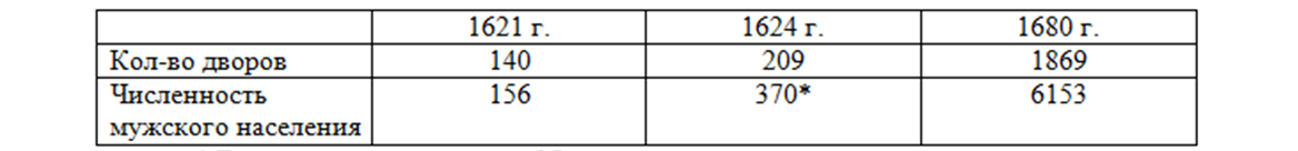 * Без учета проживавших в 25 крестьянских дворах, расположенных на посаде.