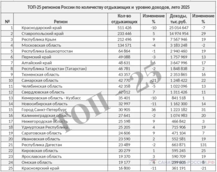 Топ-25 регионов по количеству отдыхающих