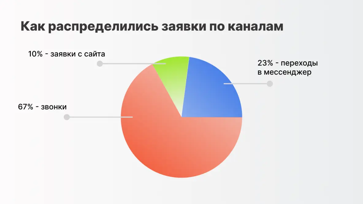 Исходя из статистики по обращениям: 10% — заявки с сайта; 67% — звонки; 23% — переходы в мессенджер.