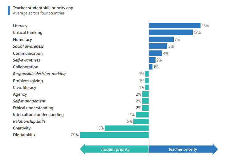 Разрыв в приоритизации необходимых навыков учащимися и учителями