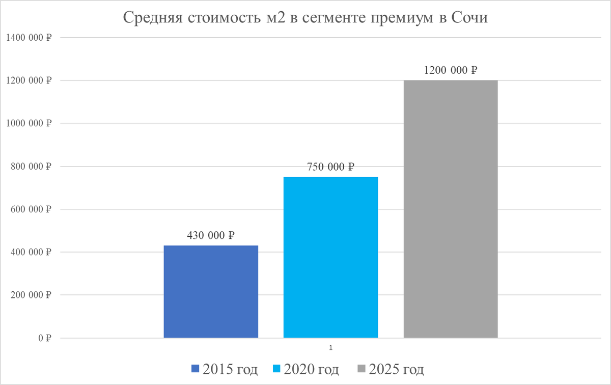 Стоимость квадратного метра в премиум сегменте в Сочи