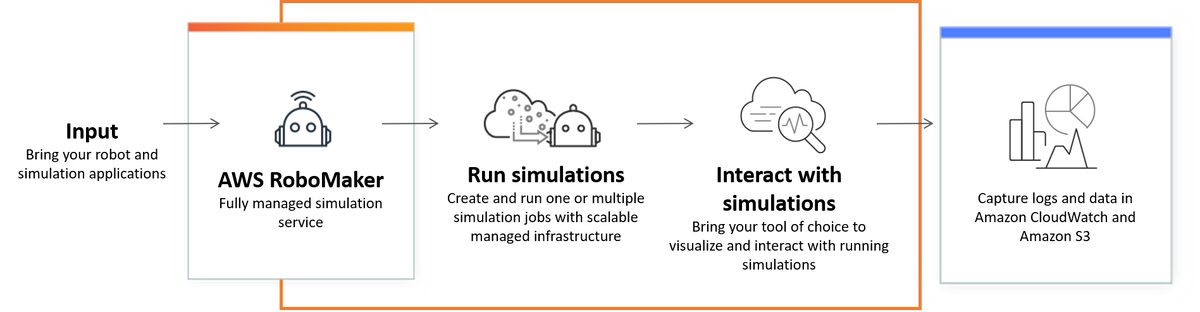 Алгоритм тестирования AWS. Источник: Amazon Web Services (https://aws.amazon.com/)