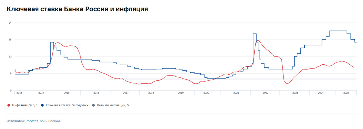 ключевая ставка Банка России и инфляция. Источник сайт Банка России