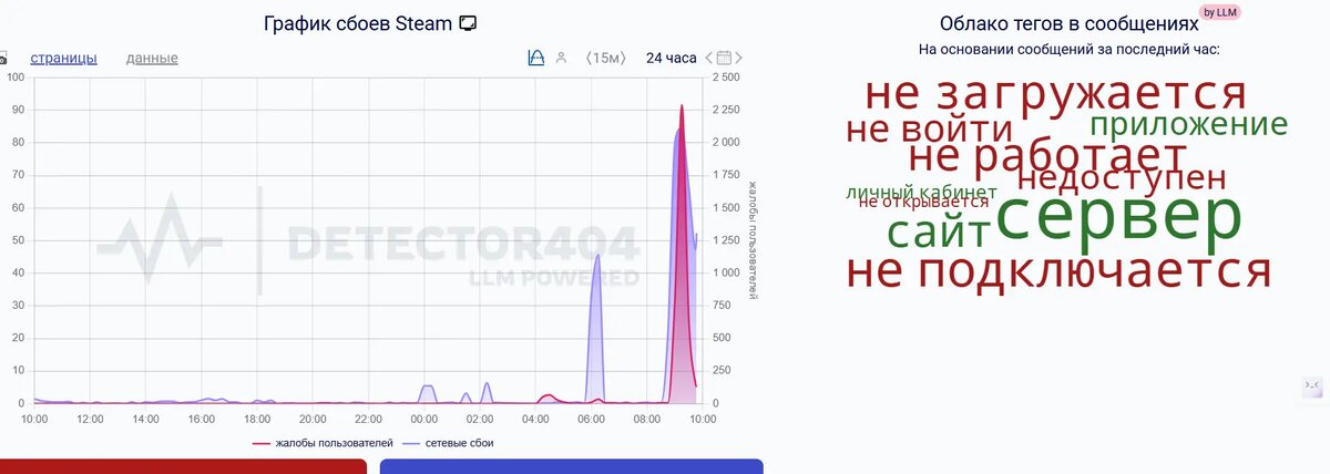    Фото: скриншот сервиса downdetector