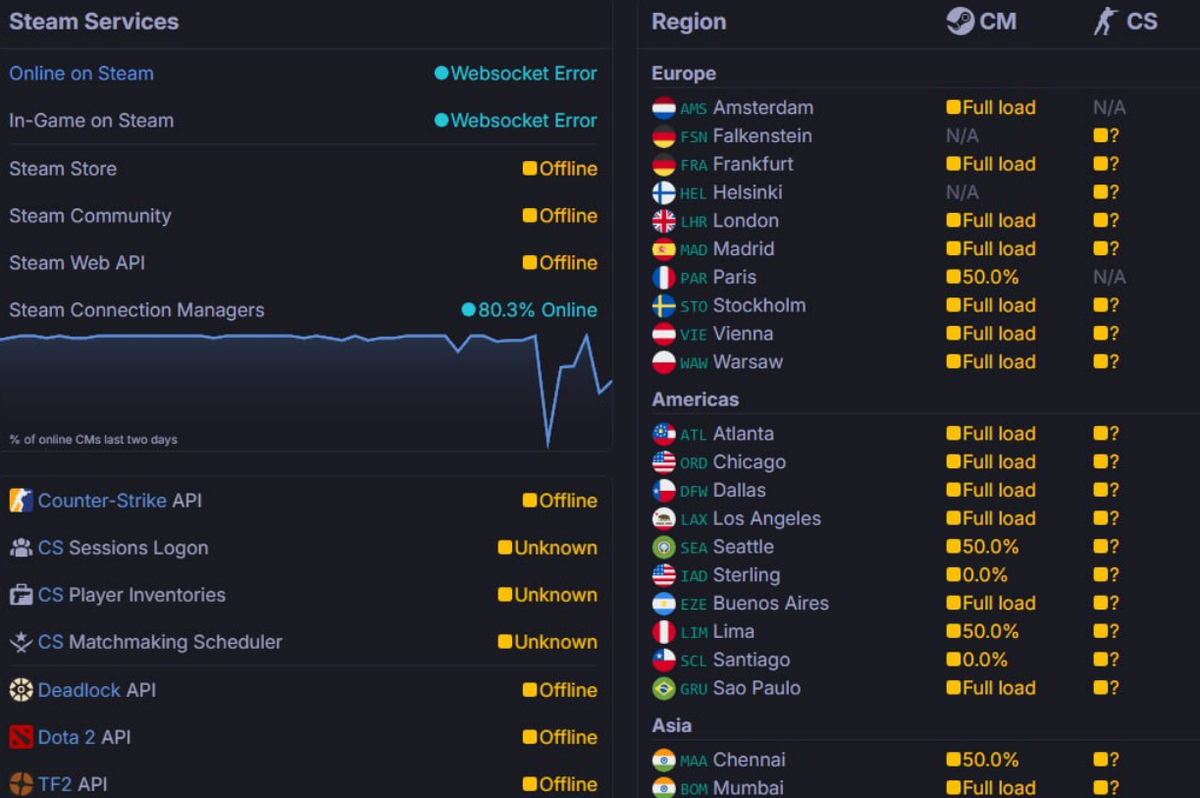     Первые свежие жалобы на нестабильность Steam поступали в ночь на 7 октября 2025 года, ещё в 03-05:00 по московскому времени