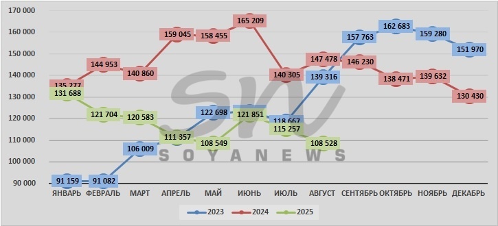 Источник: SoyaNews, данные ЕМИСС