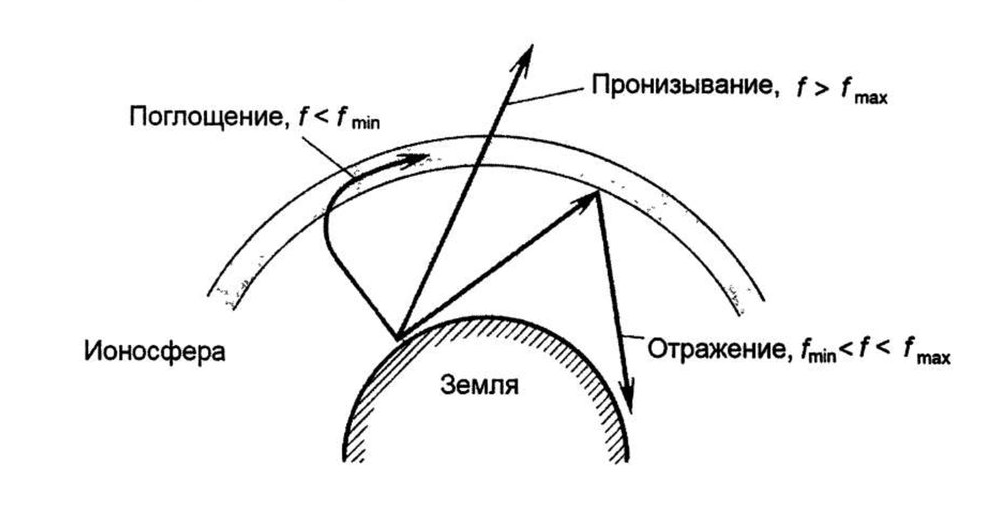 Путь волны не близок