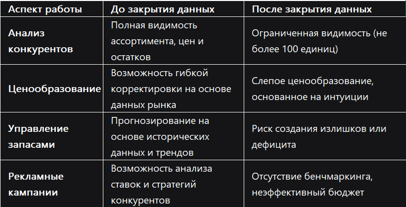 Таблица: Сравнение возможностей селлеров до и после закрытия данных