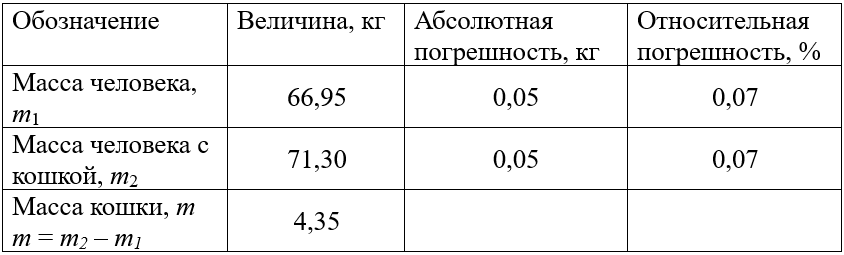 Таблица результатов