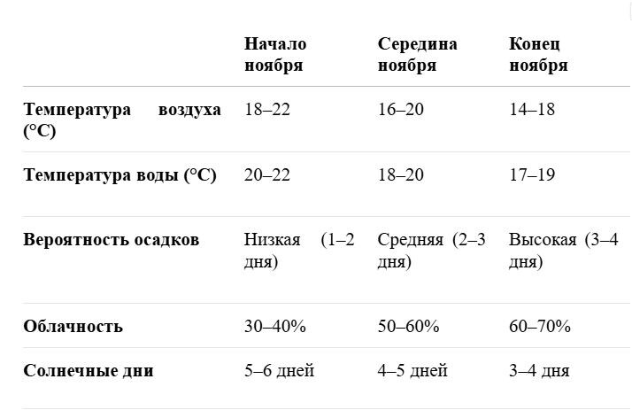 Средняя температура в Турции в ноябре.
