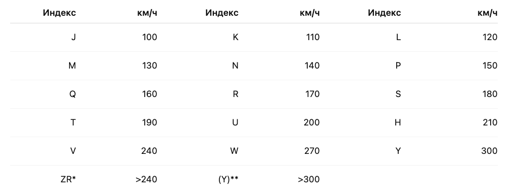 Индексы скорости шин