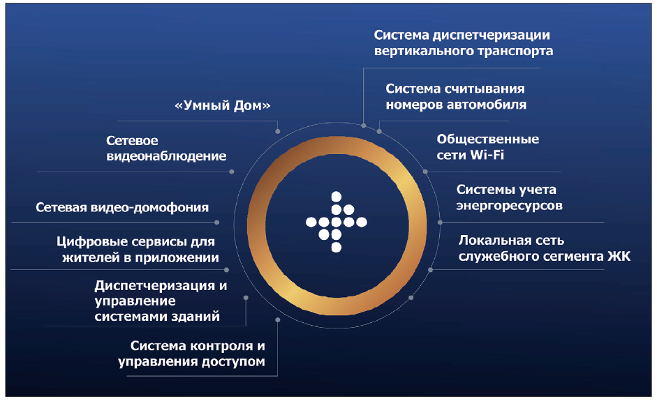 Цифровые сервисы и технологии в современном ЖК