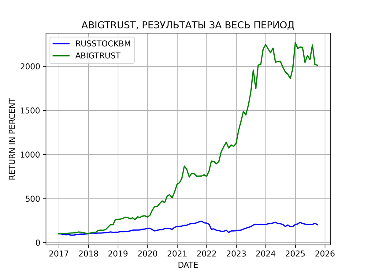 Результаты алгоритмической стратегии ABIGTRUST c 2017 года