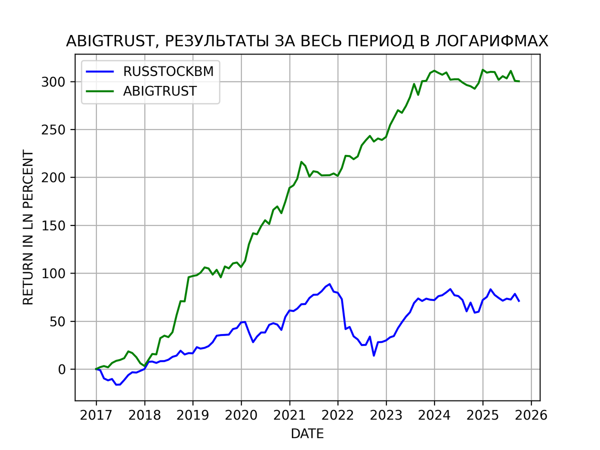 Результаты алгоритмической стратегии ABIGTRUST c 2017 года в логарифмах