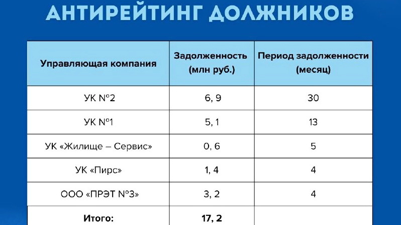    Почти 40 млн рублей задолжали УК Нижневартовска за холодную воду и канализацию