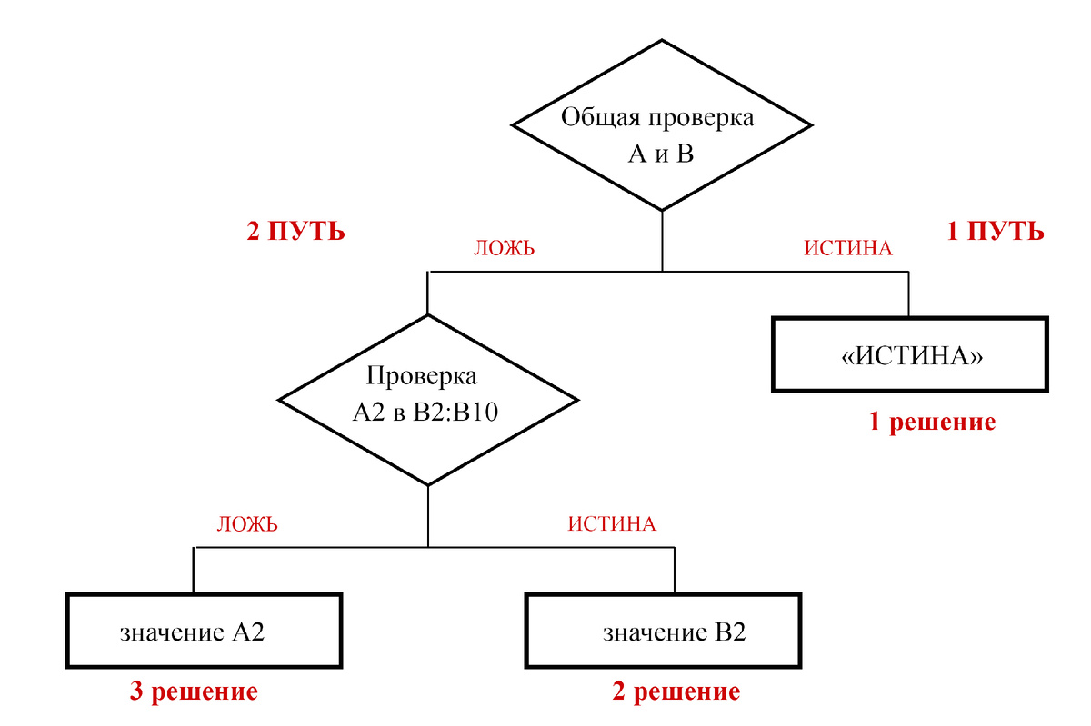 Алгоритм программирования (в нашем случае составления формулы) в виде блок-схемы
