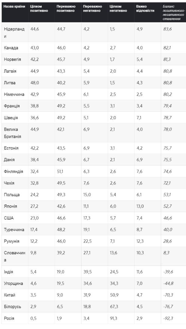    Украинцы обозначили новых фаворитов среди стран мира. США и Польша даже не в первой десятке
