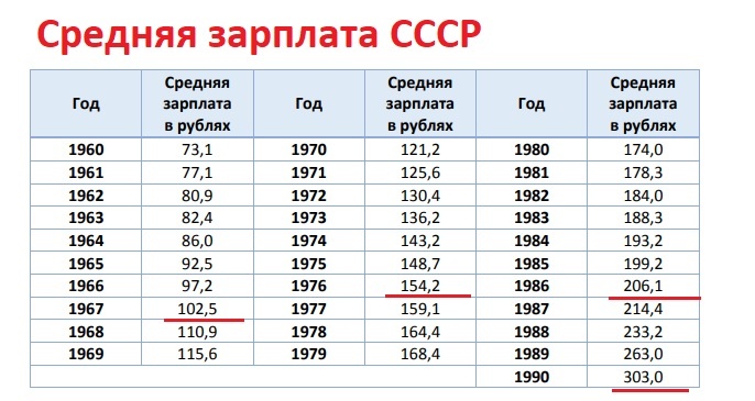 Зарплата в СССР, согласно официальной статистике