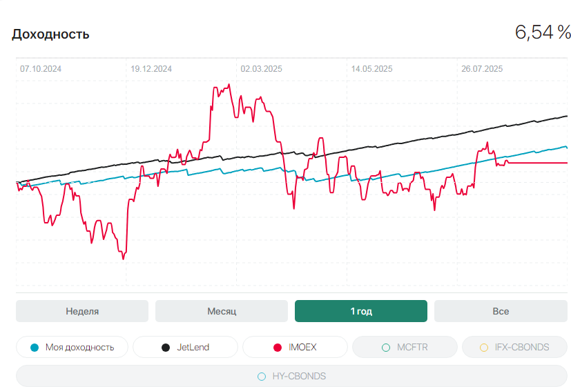 годовая доходность