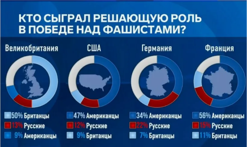 Согласно современным опросам на Западе не считают, что русские сыграли решающую роль в победе над нацизмом (изображение взято из открытых источников)