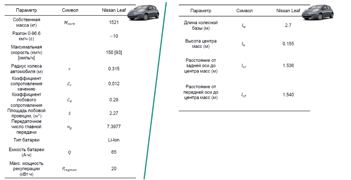 Таблица 1 - Общие характеристики автомобиля