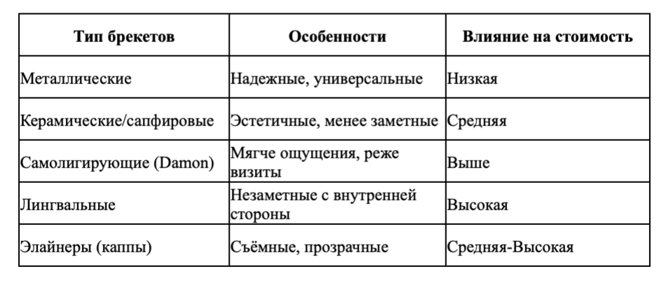 Типы брекетов и их влияние на цену
