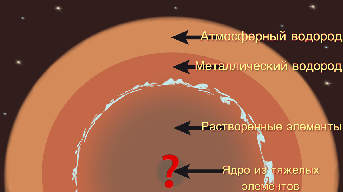 Принципиальная схема Юпитера и Сатурна, основанная на рисунках из статьи: https://arxiv.org/pdf/2203.01866